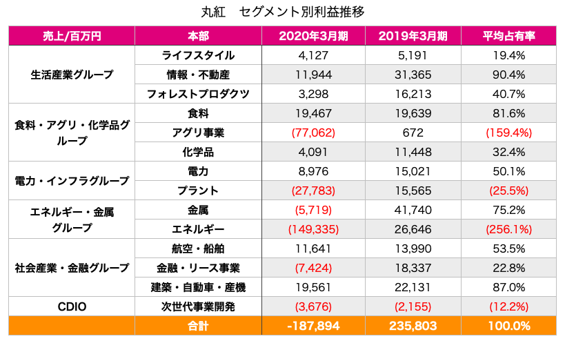 丸紅　8002 セグメント別業績　セグメント別利益　グループ別利益